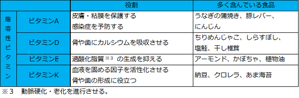 fat-soluble-vitamin-table