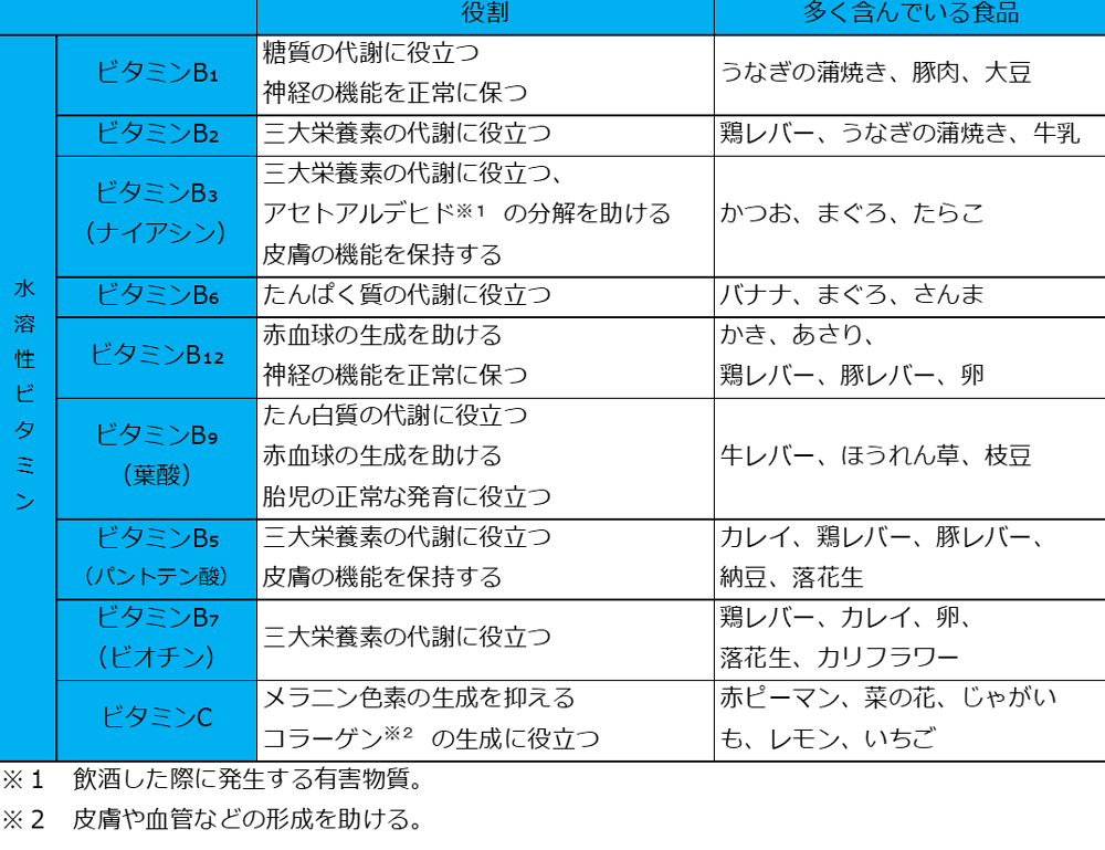 watre-soluble-vitamin-table
