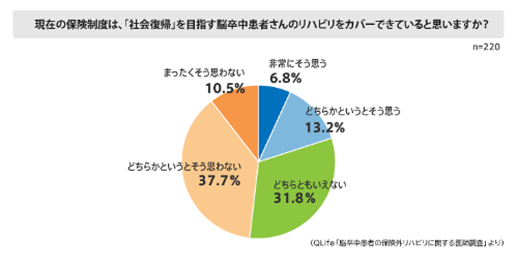 脳血管疾患(脳梗塞、脳出血)後遺症を持つ人が社会復帰するために、十分なリハビリをカバーできているかを専門家に聞いたアンケート調査結果